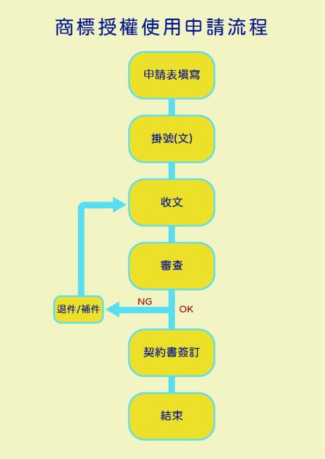 商標授權使用流程