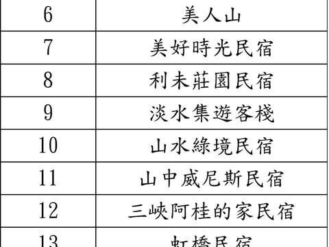 附件2：111年新北市魅力民宿名单