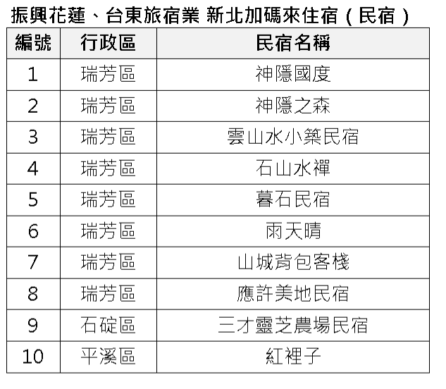 (民宿)新北花东旅宿优惠_公告