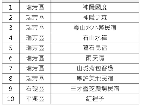 (民宿)新北花东旅宿优惠_公告