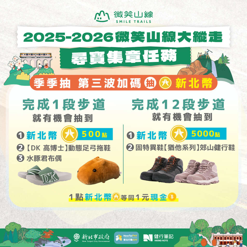 於活動期間完成指定步道任務，就有機會抽中新北幣500點至5,000點等多項好禮